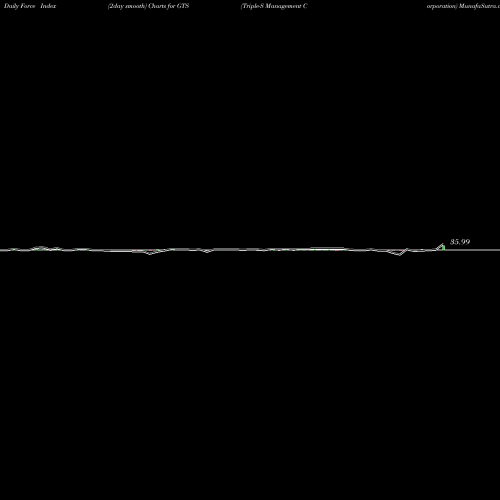Force Index chart Triple-S Management Corporation GTS share NYSE Stock Exchange 