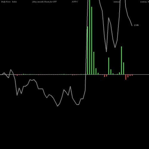 Force Index chart GTT Communications, Inc. GTT share NYSE Stock Exchange 