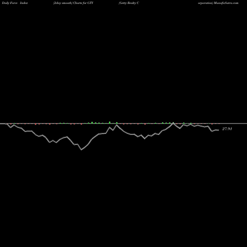 Force Index chart Getty Realty Corporation GTY share NYSE Stock Exchange 