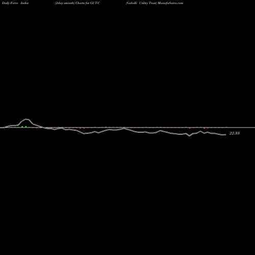 Force Index chart Gabelli Utility Trust GUT-C share NYSE Stock Exchange 