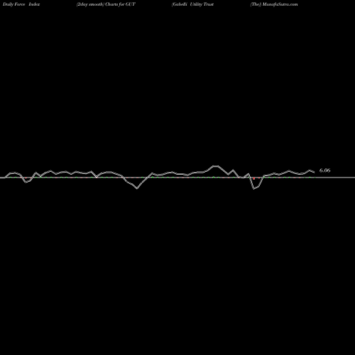 Force Index chart Gabelli Utility Trust (The) GUT share NYSE Stock Exchange 