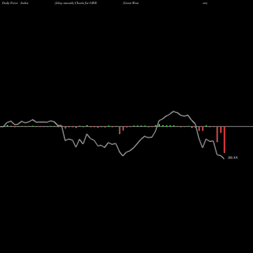 Force Index chart Great Western Bancorp, Inc. GWB share NYSE Stock Exchange 