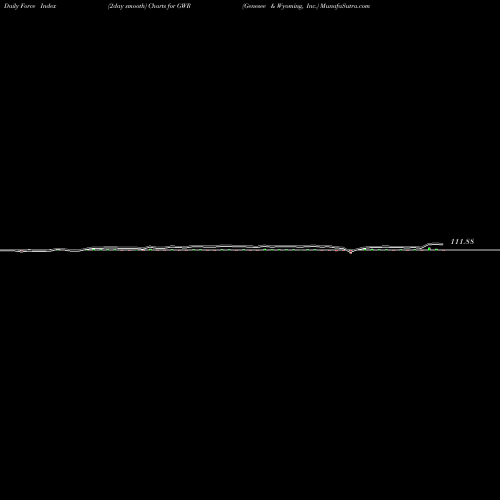 Force Index chart Genesee & Wyoming, Inc. GWR share NYSE Stock Exchange 
