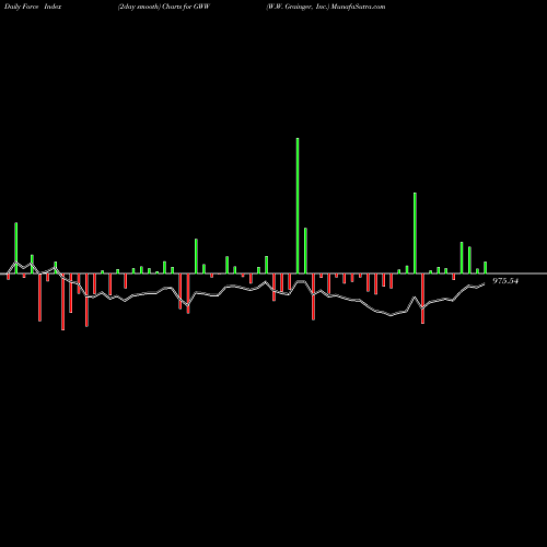 Force Index chart W.W. Grainger, Inc. GWW share NYSE Stock Exchange 