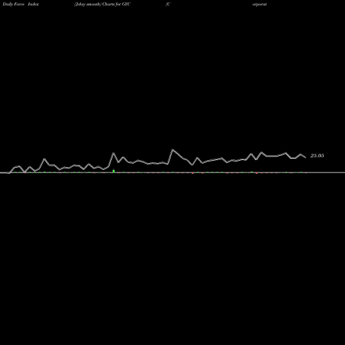Force Index chart Corporate Asset Backed Corp CABCO GYC share NYSE Stock Exchange 