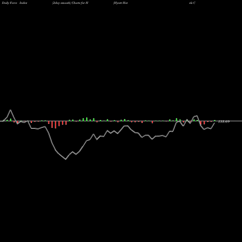 Force Index chart Hyatt Hotels Corporation H share NYSE Stock Exchange 