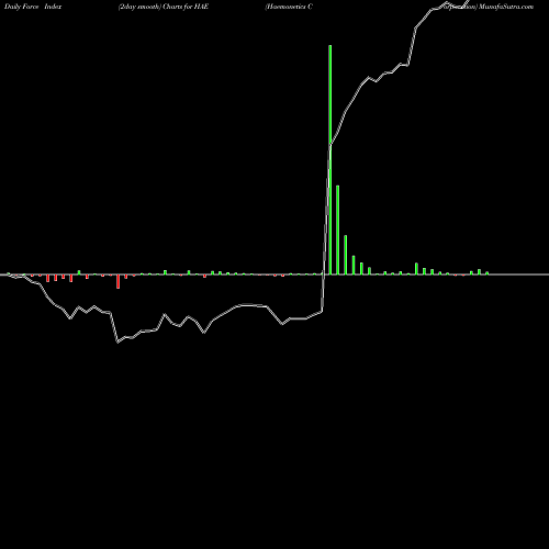 Force Index chart Haemonetics Corporation HAE share NYSE Stock Exchange 