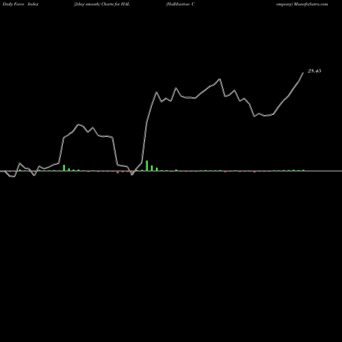 Force Index chart Halliburton Company HAL share NYSE Stock Exchange 