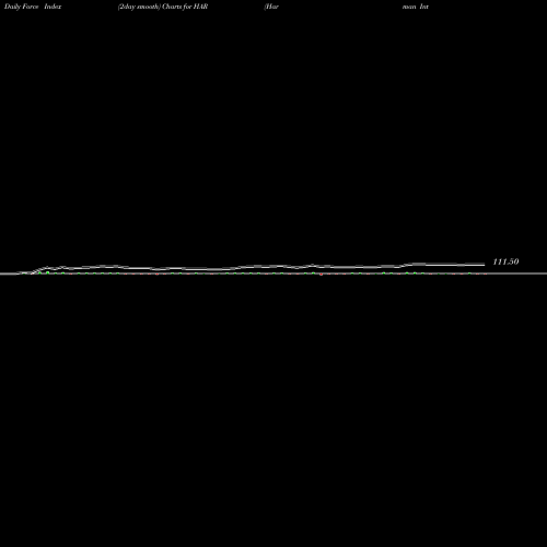 Force Index chart Harman International Industries Inc HAR share NYSE Stock Exchange 