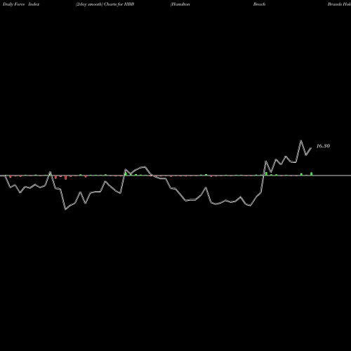 Force Index chart Hamilton Beach Brands Holding Company HBB share NYSE Stock Exchange 