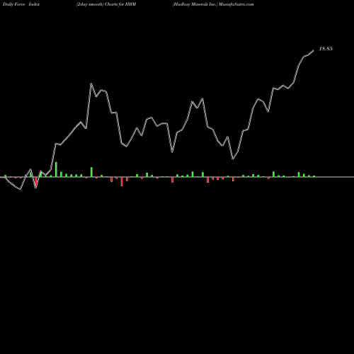 Force Index chart Hudbay Minerals Inc. HBM share NYSE Stock Exchange 