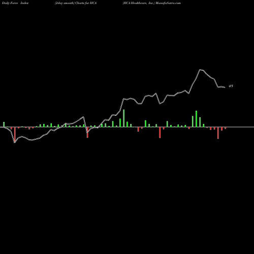 Force Index chart HCA Healthcare, Inc. HCA share NYSE Stock Exchange 