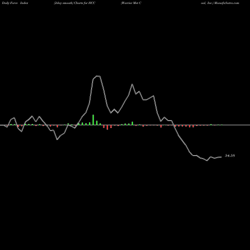 Force Index chart Warrior Met Coal, Inc. HCC share NYSE Stock Exchange 