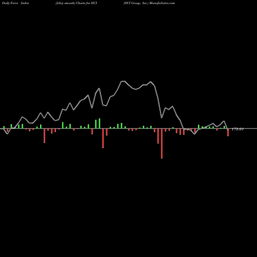 Force Index chart HCI Group, Inc. HCI share NYSE Stock Exchange 