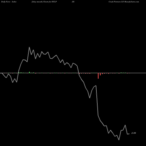 Force Index chart Hi-Crush Partners LP HCLP share NYSE Stock Exchange 