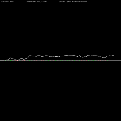 Force Index chart Hercules Capital, Inc. HCXY share NYSE Stock Exchange 