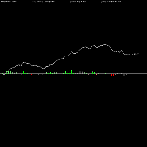 Force Index chart Home Depot, Inc. (The) HD share NYSE Stock Exchange 