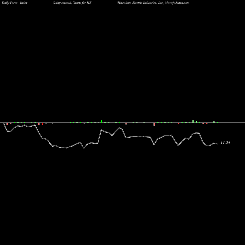 Force Index chart Hawaiian Electric Industries, Inc. HE share NYSE Stock Exchange 