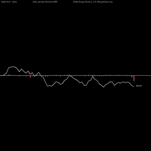 Force Index chart Holly Energy Partners, L.P. HEP share NYSE Stock Exchange 