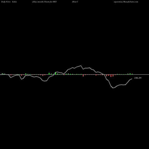 Force Index chart Hess Corporation HES share NYSE Stock Exchange 