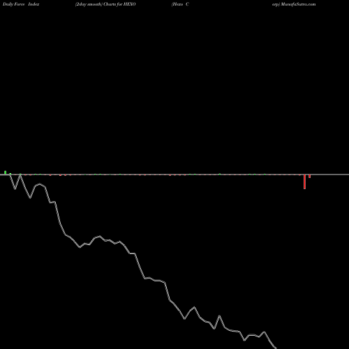 Force Index chart Hexo Corp HEXO share NYSE Stock Exchange 