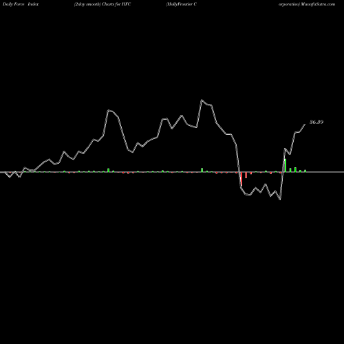 Force Index chart HollyFrontier Corporation HFC share NYSE Stock Exchange 