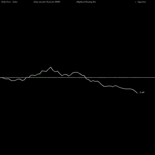 Force Index chart Highland Floating Rate Opportunities Fund HFRO share NYSE Stock Exchange 
