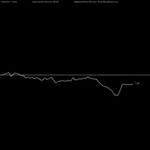 Force Index chart Highland Global Allocation Fund HGLB share NYSE Stock Exchange 