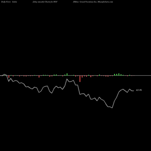 Force Index chart Hilton Grand Vacations Inc. HGV share NYSE Stock Exchange 