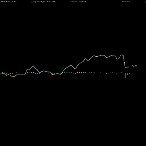 Force Index chart Howard Hughes Corporation (The) HHC share NYSE Stock Exchange 