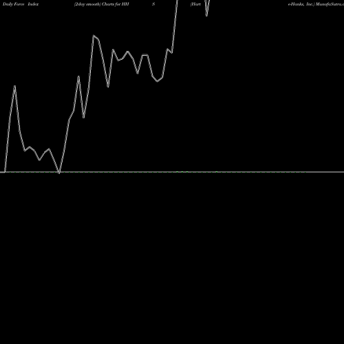 Force Index chart Harte-Hanks, Inc. HHS share NYSE Stock Exchange 