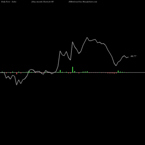 Force Index chart Hillenbrand Inc HI share NYSE Stock Exchange 