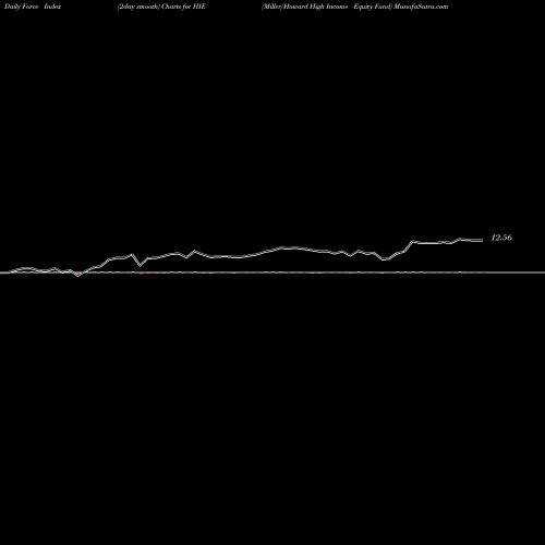 Force Index chart Miller/Howard High Income Equity Fund HIE share NYSE Stock Exchange 