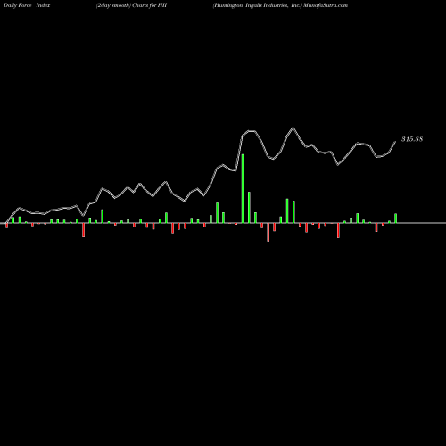 Force Index chart Huntington Ingalls Industries, Inc. HII share NYSE Stock Exchange 