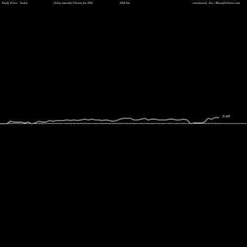 Force Index chart Hill International, Inc. HIL share NYSE Stock Exchange 