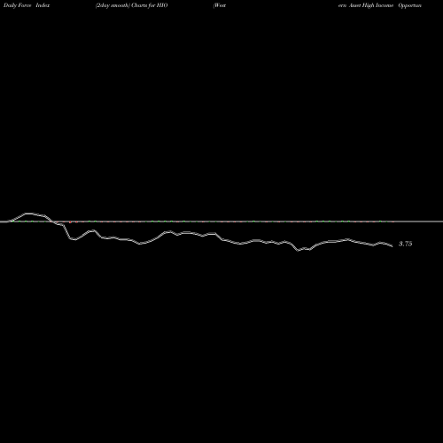 Force Index chart Western Asset High Income Opportunity Fund, Inc. HIO share NYSE Stock Exchange 