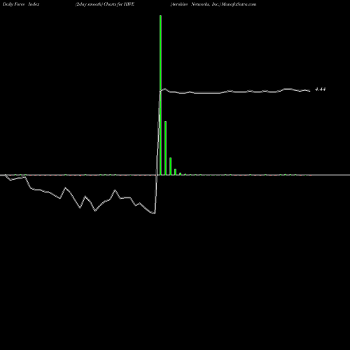 Force Index chart Aerohive Networks, Inc. HIVE share NYSE Stock Exchange 