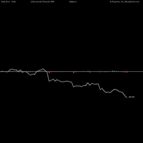 Force Index chart Highwoods Properties, Inc. HIW share NYSE Stock Exchange 