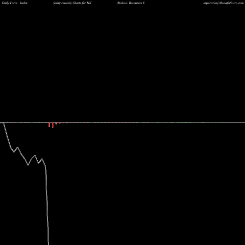 Force Index chart Halcon Resources Corporation HK share NYSE Stock Exchange 