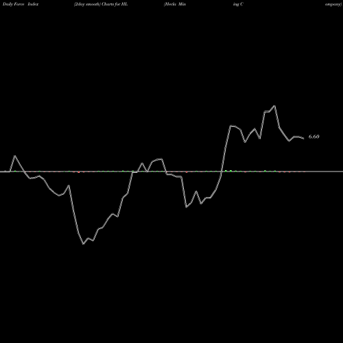 Force Index chart Hecla Mining Company HL share NYSE Stock Exchange 