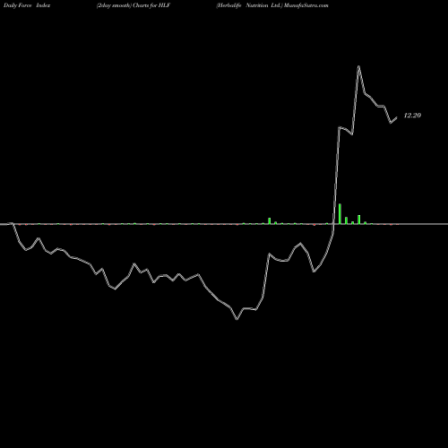 Force Index chart Herbalife Nutrition Ltd. HLF share NYSE Stock Exchange 