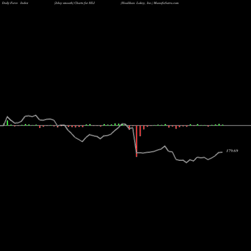 Force Index chart Houlihan Lokey, Inc. HLI share NYSE Stock Exchange 