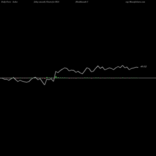 Force Index chart Healthsouth Corp HLS share NYSE Stock Exchange 