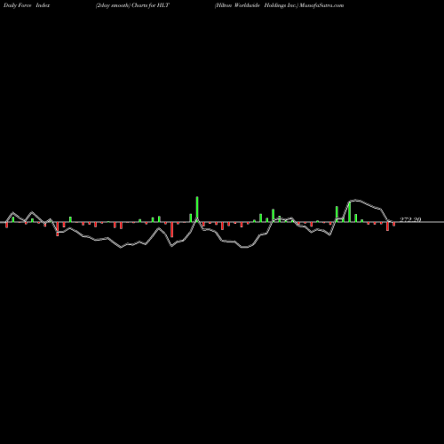 Force Index chart Hilton Worldwide Holdings Inc. HLT share NYSE Stock Exchange 
