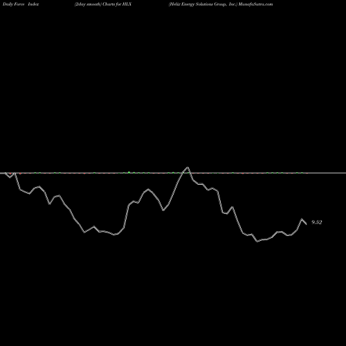 Force Index chart Helix Energy Solutions Group, Inc. HLX share NYSE Stock Exchange 