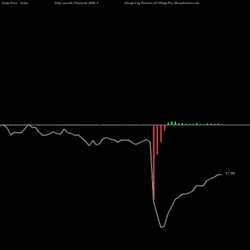Force Index chart Hoegh Lng Partners LP [Hmlp/Pa] HML-A share NYSE Stock Exchange 