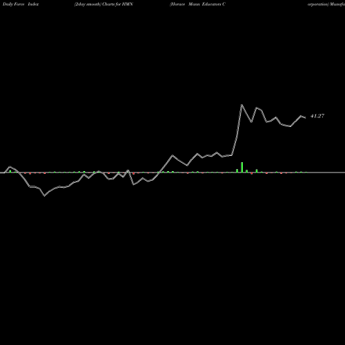 Force Index chart Horace Mann Educators Corporation HMN share NYSE Stock Exchange 