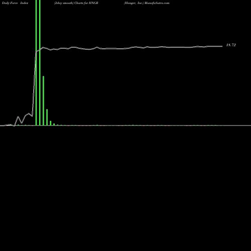 Force Index chart Hanger, Inc. HNGR share NYSE Stock Exchange 