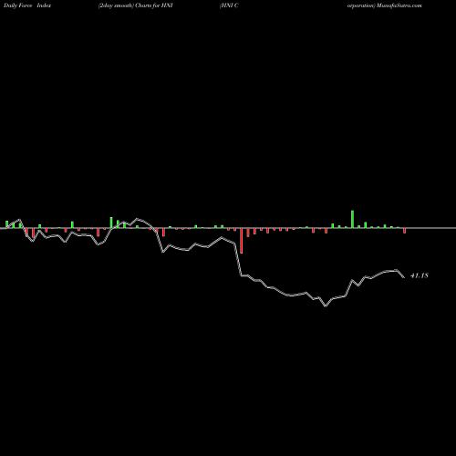 Force Index chart HNI Corporation HNI share NYSE Stock Exchange 