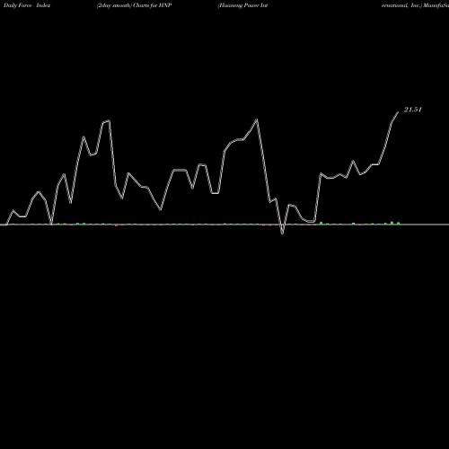 Force Index chart Huaneng Power International, Inc. HNP share NYSE Stock Exchange 